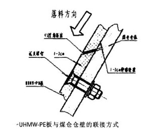 UHMW-PE板作為煤倉內(nèi)襯的安裝方法