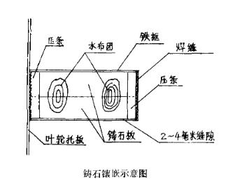 風(fēng)機(jī)葉輪上裝鑄石板的安裝方法